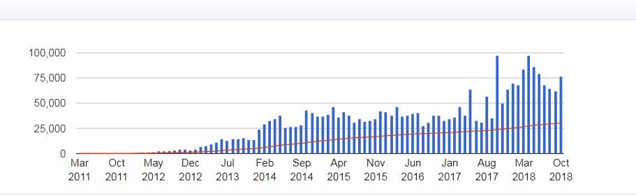 A graph of our download stats for @CardiffOrca research theses #ThesisThursday #OAWeek2018