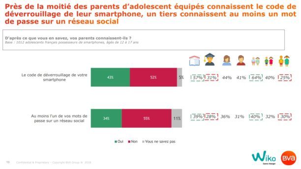 BlogModerateur's tweet photo. Tout savoir sur l'usage des smartphones par les adolescents français : https://t.co/7HTS7UGevy https://t.co/1aYCAHJlDZ