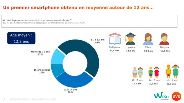 BlogModerateur's tweet photo. Tout savoir sur l'usage des smartphones par les adolescents français : https://t.co/7HTS7UGevy https://t.co/1aYCAHJlDZ