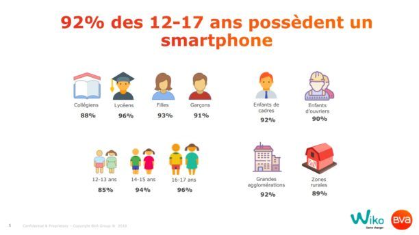 BlogModerateur's tweet photo. Tout savoir sur l'usage des smartphones par les adolescents français : https://t.co/7HTS7UGevy https://t.co/1aYCAHJlDZ