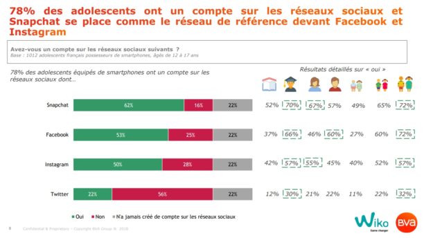 BlogModerateur's tweet photo. Tout savoir sur l'usage des smartphones par les adolescents français : https://t.co/7HTS7UGevy https://t.co/1aYCAHJlDZ
