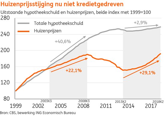 INGnl_Economie's tweet photo. De #huizenprijzen stijgen sterk. In tegenstelling tot de vorige periode van huizenprijsstijging gaat dit nu niet gepaard met een extreme stijging van de hypotheekschuld. #ING https://t.co/Rtro0hqvdX ^@tjhendrikss https://t.co/EtngFvNizD
