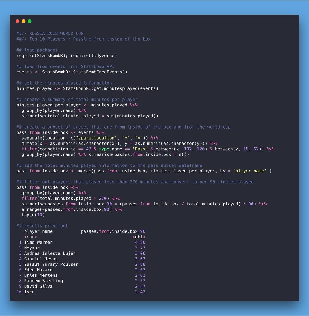 theJoeMulberry's tweet photo. World Cup 2018
Top 10 Players: Passing From Inside of the Box
Example of how powerful and simple the dplyr package is
#SBdata #rstats #dplyr https://t.co/HSLxQTMPlt