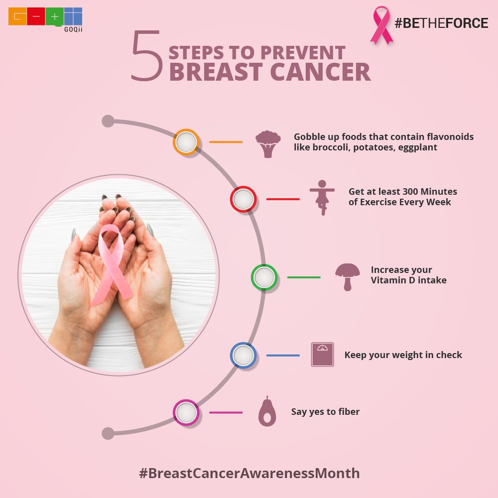 GOQii's tweet photo. Breast cancer prevention starts with healthy habits and here’s 5 lifestyle changes you can start with.
#BeTheForce #BreastCancerAwarenessMonth #PreventiveTips https://t.co/wu0pmba5WP