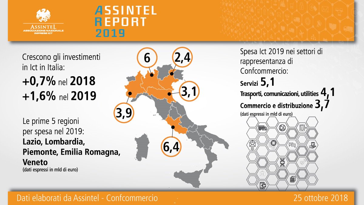 Confcommercio's tweet image. #AssintelReport19