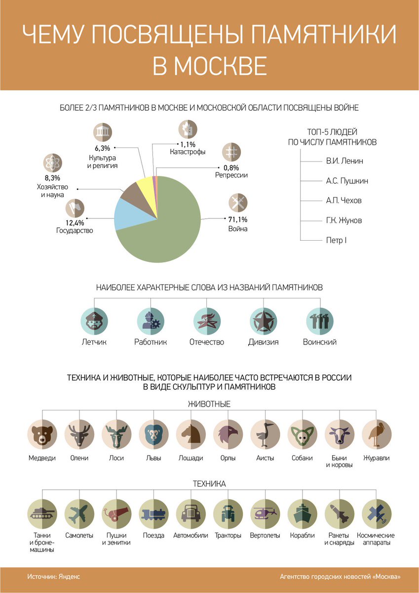 Чему посвящены памятники в Москве
mskagency.ru/materials/2829…