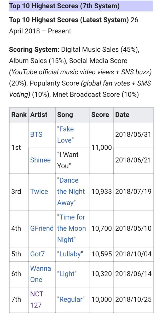 tyonggg95's tweet image. #Regular3rdWin
wow NCT 127 !!