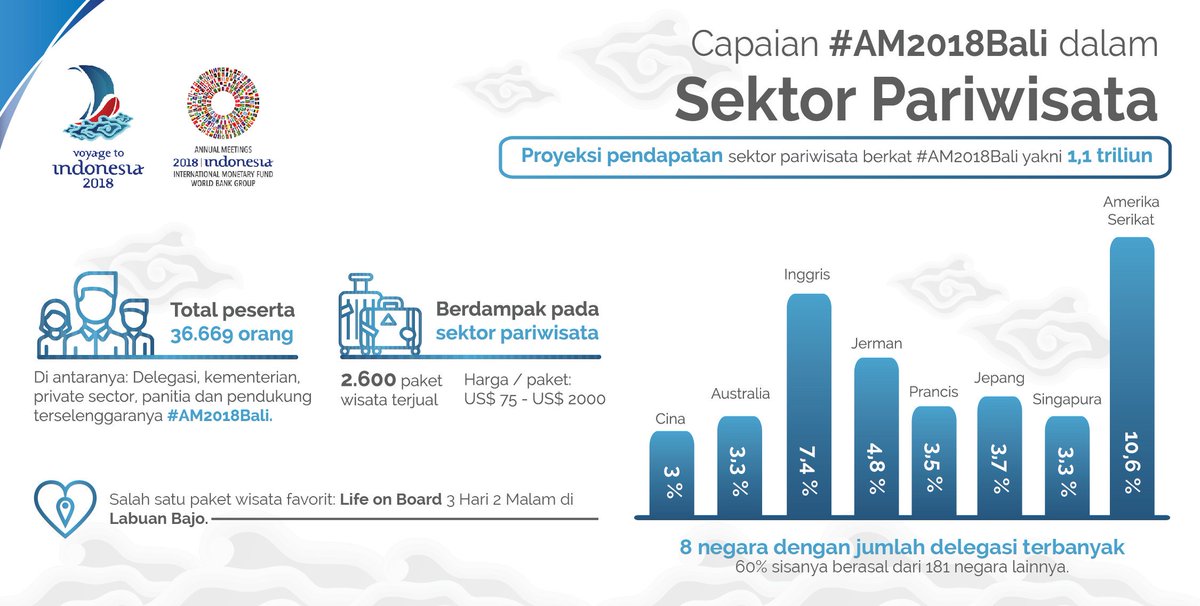am2018bali's tweet photo. Selain Investasi, sektor pariwisata menjadi salah satu bidang yang paling terdampak oleh #AM2018Bali. Menurut @kemenpar_RI, hingga 12 Oktober 2018, sebanyak 2.600 paket wisata dibeli oleh para delegasi. Proyeksi pendapatan sektor pariwisata ini bisa mencapai Rp1,1 triliun. https://t.co/CnXSATYeax