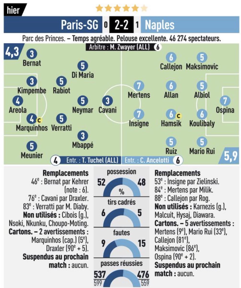 PSGsociety's tweet image. Les notes des joueurs parisiens face à Naples. #PSG #PSGNAP (L’Équipe/Le Parisien)