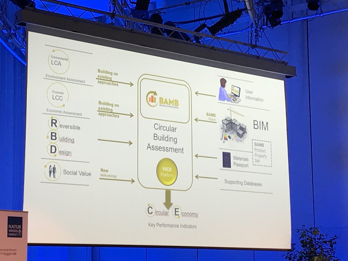 BuildSust2020's tweet image. ”Vi måste designa för att kunna demontera! Vi behöver reversibel byggnadsdesign där vi tar hänsyn till plats, sammansättning och material. 75-90% minskat byggavfall i våra pilotprojekt hittills” -Camilla Sjögren, BAMB