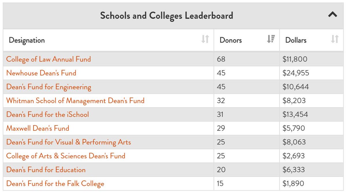 Curious what #BoostCuse challenges are happening? Check them out at givecampus.com/7qm442 

There’s $700K in challenge money to be released! Give what you can, and unlock THOUSANDS! Here's the schools/colleges leaderboard as of 8 a.m. Go <a href="/SUCollegeofLaw/">SU College of Law</a>!