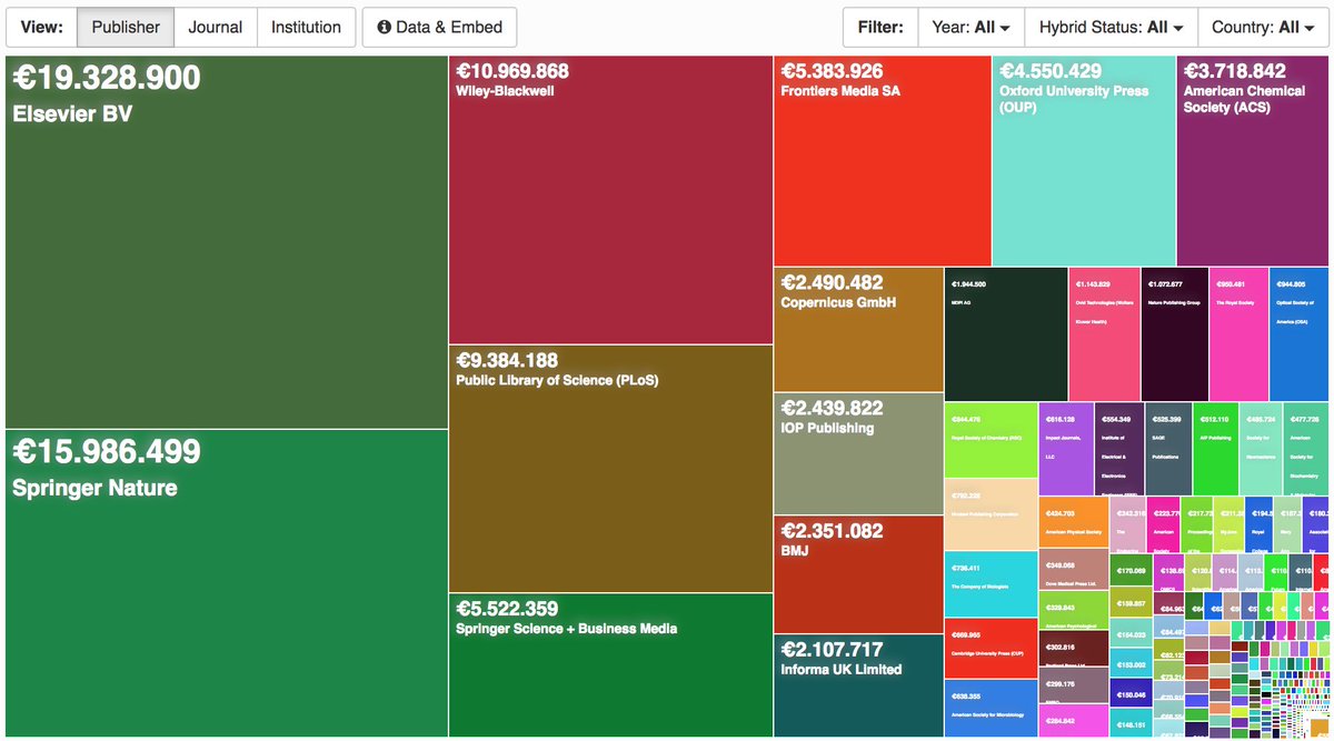 ClaraMoreau9's tweet image. The #OpenAPC initiative releases datasets on fees paid for open access journal articles by universities and research institutions under an open database license. treemaps.intact-project.org/apcdata/openap… from @celyagd