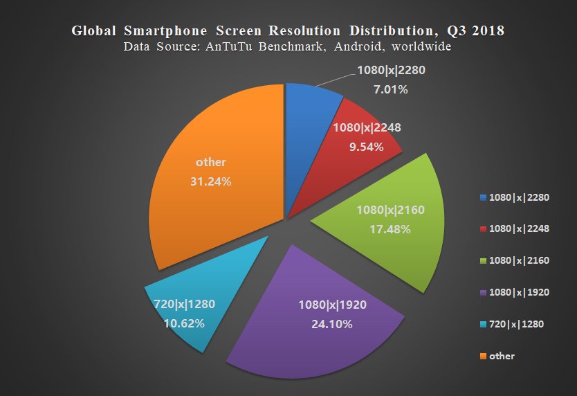 AnTuTuLabs's tweet photo. @AnTuTuLabs Report: Global Smartphone User Preferences, Q3 2018
What are the most popular smartphone screen resolutions on the market right now? Check out our stats on smartphone #screenresolution below. https://t.co/1fHk9x01Dd