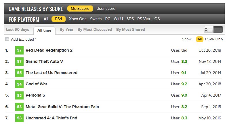 metacritic on X: God of War holds off RDR2 and Spider-Man by healthy  margins in our 9th Annual User Poll:    / X