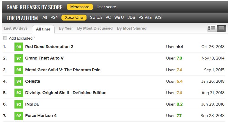 metacritic on X: And with 25 reviews of the Xbox One version up so far,  Red Dead Red Redemption 2 [*98*] is currently the Best-Reviewed Xbox One  game of all-time:   /