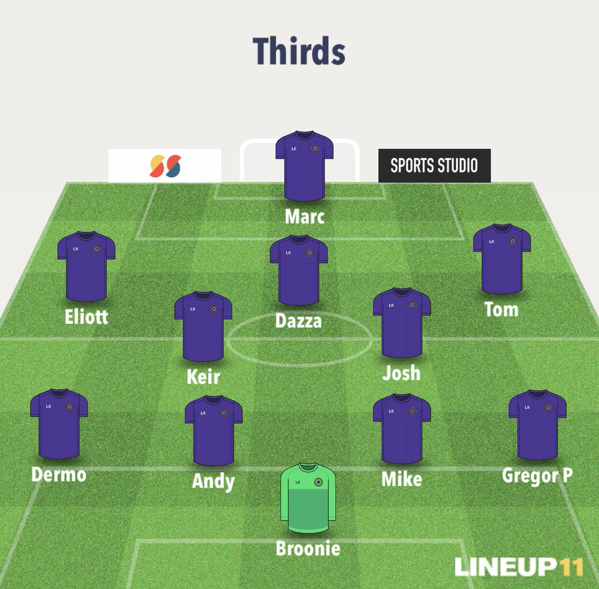 Yesterday the Thirds defeated Dundee 4’s 2-1. Goals from <a href="/Josh_T27/">Josh</a> and <a href="/marc_watt99/">Marc</a> <a href="/Subs/">subs</a>: Hirdy Fin Dan Ross Ewan #poorple #12pointswednesdays