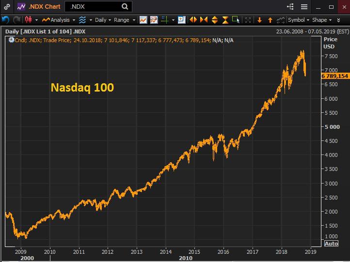 EthopiaFund's tweet photo. #Bitcoin is stable, while global indices are falling. Over the past day, the main global indicators, such as the S&amp;P500, #DowJones, #Nasdaq, etc., have fallen dramatically. Large investors are mistaken in thinking that #BTC is high-risk, and afraid of “turbulence” in the market. https://t.co/UTo56Avjsy