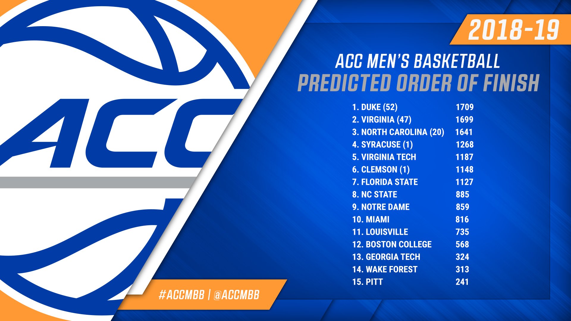 ACC Men's Basketball on Twitter: "🚨 JUST ANNOUNCED 🚨 @DukeMBB selected