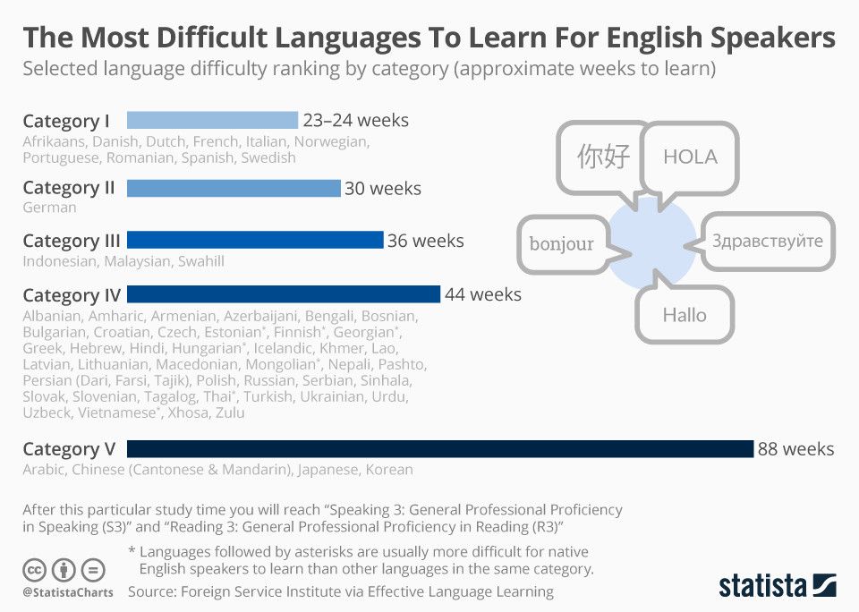 wef's tweet photo. Which languages are most difficult for English speakers to learn? https://t.co/FRLtK7nn87 #language https://t.co/hBnAjynDmY