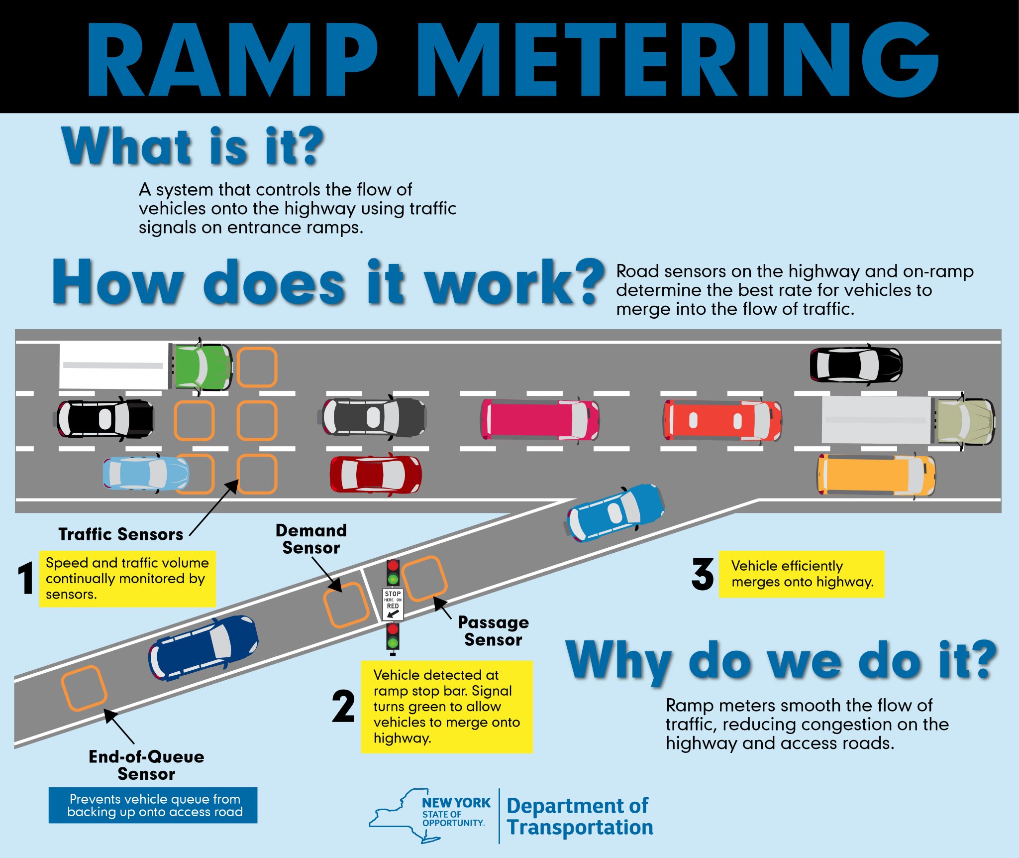 NYSDOT on Twitter "What is RampMetering? If you drive the I287
