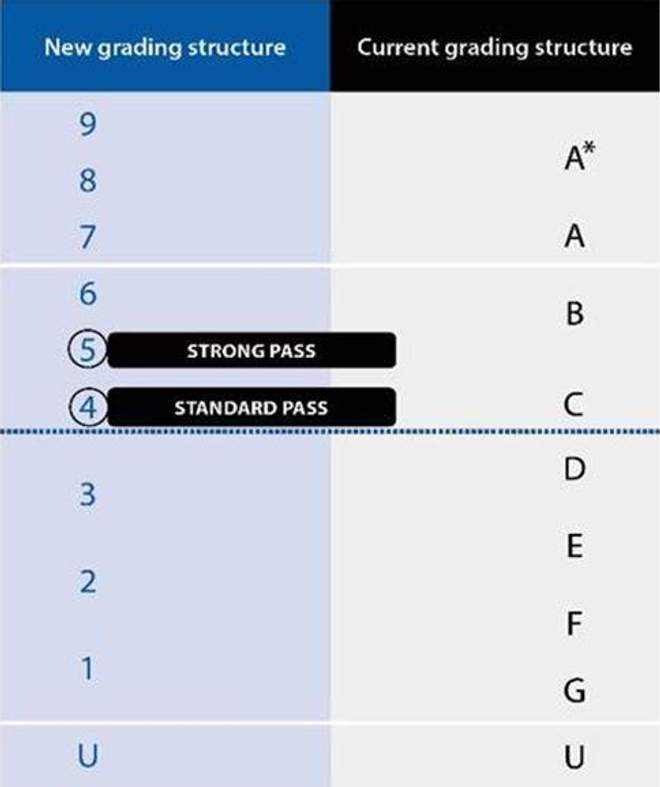 LearnrightTutor's tweet image. What are the new GCSEs and what do the changes mean?

This year&apos;s GCSE candidates were the first to sit &apos;tough&apos; new exams under a reformed curriculum - here&apos;s what the new grading system means

To know more about subject wise syllabus changes and our topics call us at 01772305501