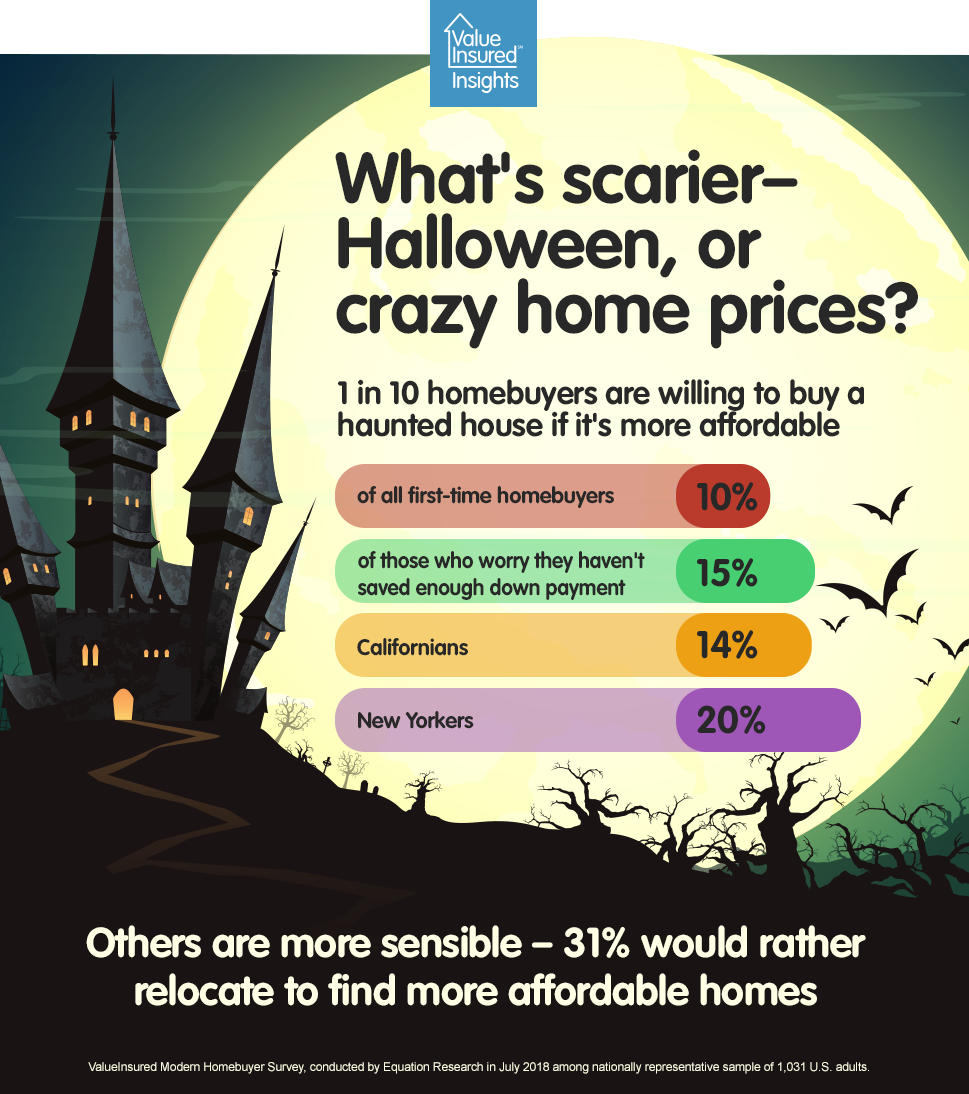 valueinsured's tweet photo. 🏠 What’s scarier? Halloween, or spooky home prices? - https://t.co/J5jnMRzbTI https://t.co/r7UAZ0COHD