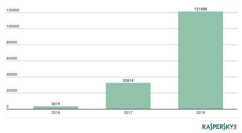 Securelist's tweet photo. IoT threats have grown 6-fold in the past two years - which doesn't bode well for the years ahead. Read the full report here: https://t.co/S0krDY9yuI #KLReport #Threats #IoT #InfoSec https://t.co/O3PM48DAGo