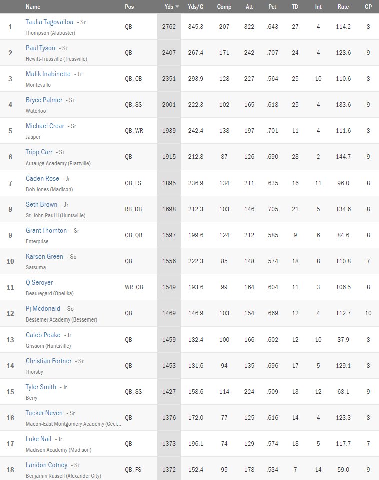 🗣️Just released: <a href="/MaxPreps/">MaxPreps</a> Passing Leaders (Yards) "Alabama" (thru 10/25) maxpreps.com/leaders/footba…
