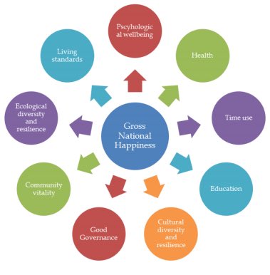 GNH is measured based on what is called nine domains.