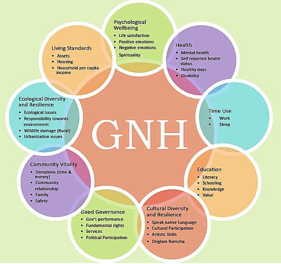 GNH INDEX is constructed using 33 indicators. Bhutan’s GNH Index in 2015 was 0.756, up from 0.743 in 2010.