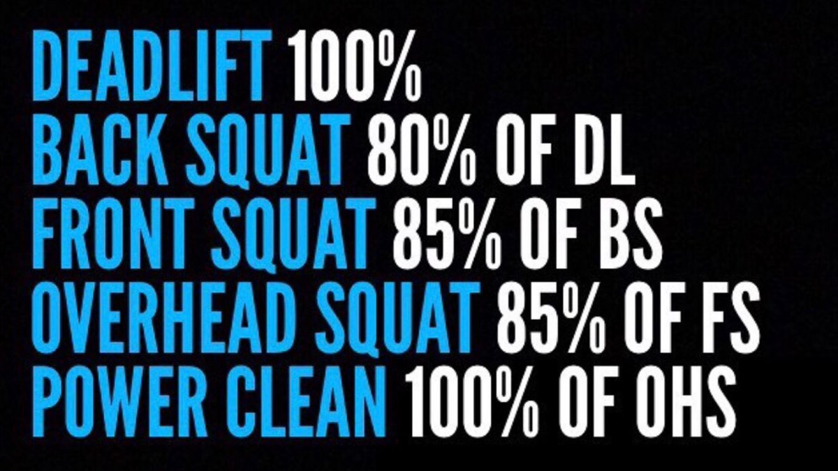 CaptainBurpee's tweet image. Let's do some basic maths 🤔

#Deadlift #BackSquat #FrontSquat #OverHeadSquat #PowerClean #weightlifting #powerlifting #PR #personalrecord