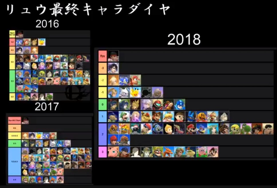 Takera Snb リュウ 最終キャラダイヤ作りましたー 上ほど有利 左右差あり 過去に作ったダイヤも並べてみると この間に誰とスマブラして どのキャラの対策を詰めててとか振り返れて感慨深い I Made Ryu Mu