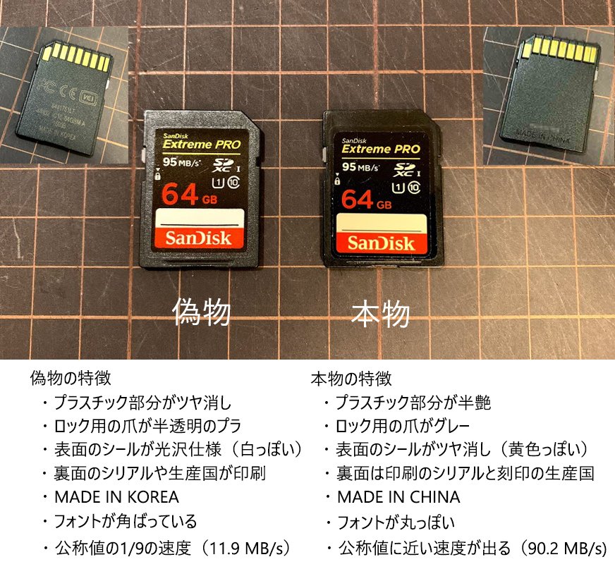 注意喚起 Sandiskのsdカードの偽物 粗悪品 がひどすぎる 大切な写真が突然消えることも 本物との見分け方を共有中 並べないとわからない Togetter 注意喚起 Sandiskのsdカードの偽物 粗悪品 がひどすぎる 大切な写真が突然消えることも 本物との見分け方を共有中 並べないとわからない Togetter
