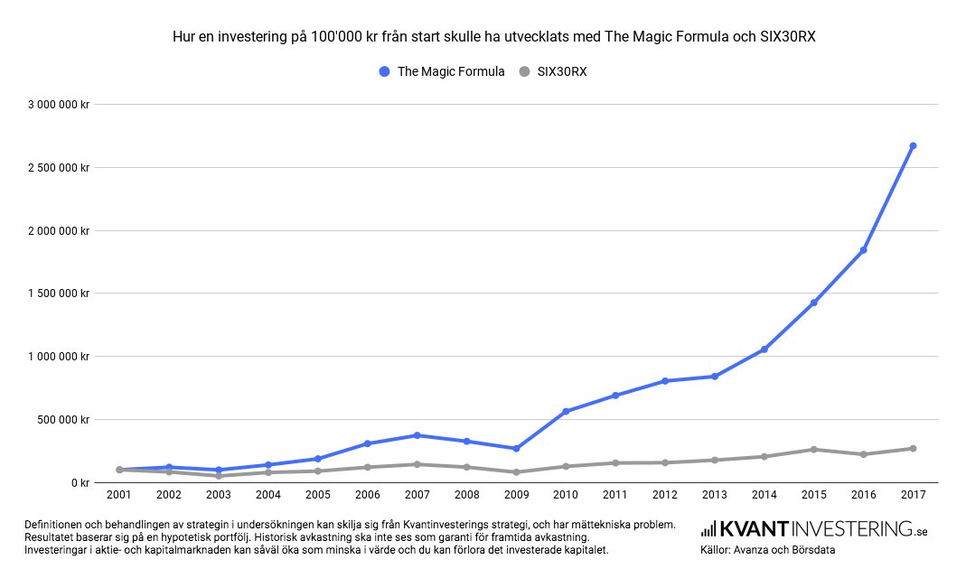 Med våra aktielistor kan du enkelt spara i kvantitativa aktiestrategier!
kvantinvestering.se/exempel-pa-en-…

#pratapengar #kvantinvestering #aktier