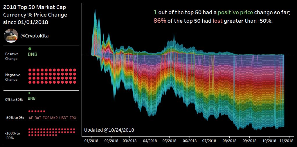 Percent returns of the top 50 from 1/1/18

Are the majority of the top 50 coins from 1/1/18 dead?

Historical snapshot from 12/31/17 can be found here 
[coinmarketcap.com/historical/201…]
