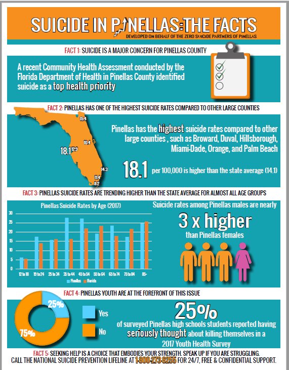 FHSP on Twitter "DYK the suicide rate in Pinellas County is substantially higher than the