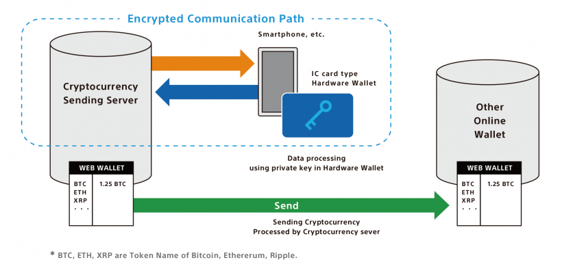 EthopiaFund's tweet photo. Sony Computer Science Laboratories (#CSL) has developed a wireless hardware #wallet for #cryptocurrencies. The device works on the basis of IC-card technology. The technology also allows you to manage #private keys for “personal data management using the #blockchain”. https://t.co/6lPdRTaJc7