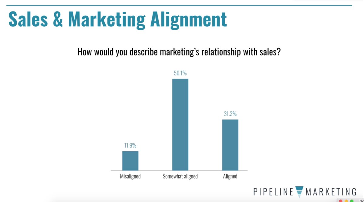 mkfrench's tweet photo. “If we’re not aligned, marketing becomes irrelevant. It’s a nice to have, not a need to have. It’s a cost center and not a revenue center.” - @jennsteele  @madisonlogic #pipelinemarketing https://t.co/SRjvshkKzI
