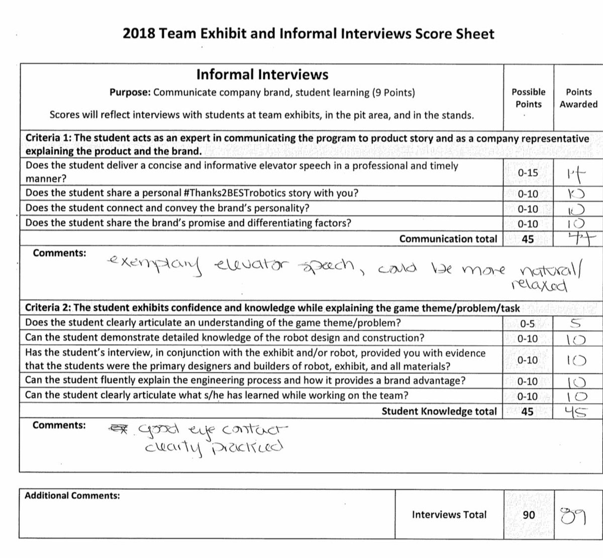 An almost perfect score on the interviews from this past weekends Robotics competition!!! #CFBisd #EmpoweringTrojans #cte #BESTRobotics2018