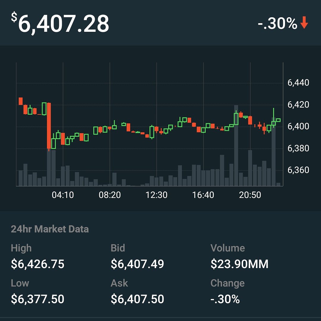 100K_1000D's tweet photo. $6407
.
Hashrate _ 49,248.7532 PH/s
.
Mayer Multiple _ 0.9
.
Market dominance _ 53.7%
.
Market cap _ $112,234,837724
.
995 _ days
.
#BTC #bitcoin #995days
#100kBTC https://t.co/5wMpnZ1ApF