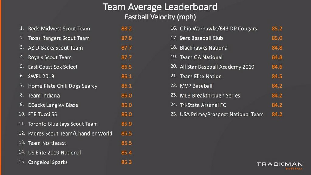 Best team Velo at Jupiter!  Cool accomplishment.  Congrats!  <a href="/TrackManBB/">Trackman Baseball</a>