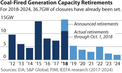 ieefa_institute's tweet photo. IEEFA report: U.S. likely to end 2018 with record decline in coal-fired capacity https://t.co/kz3IVWGFJI #USCoalMarkets #USCoal #CoalMarkets #Coal #CoalGeneration #EnergyTransition https://t.co/nEvpoZaXvX