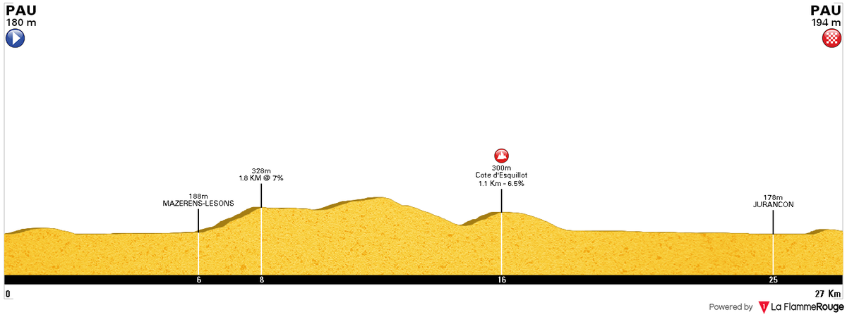#TDF2019 After learning of the existence of a TT in Pau, I hoped to show my historical culture with a comparison with a TT that I had recently drawn (Stage 1a, Route du Sud 1994).
The routes don't coincide, they leave from Pau towards the South and the North respectively.