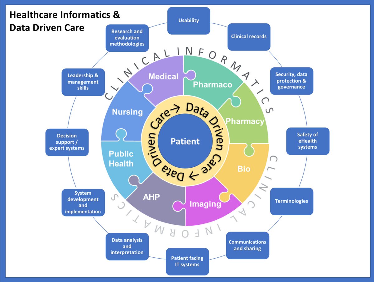 HospChiefPharm's tweet image. One of the opportunities for early career pharmacy team members is to really understand how #datadrivencare can help them support patient care - from de Prescribing to outcomes …..there is a report 🤓 #weph