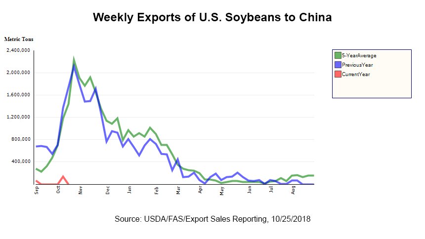 There were ZERO U.S. soybean exports to China last week, typically one of the strongest export weeks of the year. The administration’s #tradewar is an unfolding disaster for North Dakota soybean farmers.