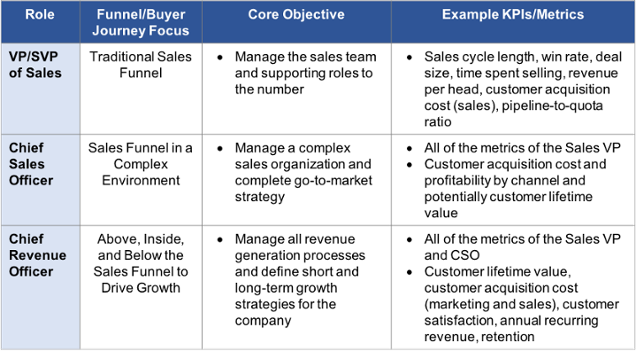 tcbmartin's tweet photo. CSO, CRO, VP of Sales: Which Leader Fits Your Company?  from my friends @SymmetricsG  https://t.co/ZA6AHI59sx https://t.co/NmQ6bP06dN