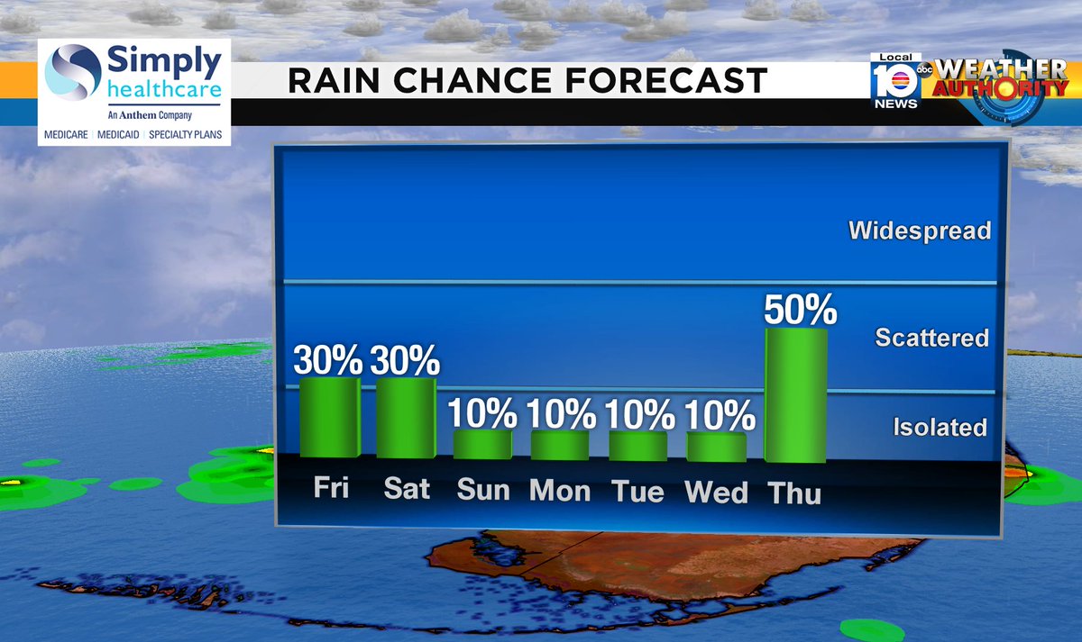 Check out the rain chance over the next several days. #SOFLO #WEATHER Presented by Simply Healthcare https://t.co/JeyboFFdTr