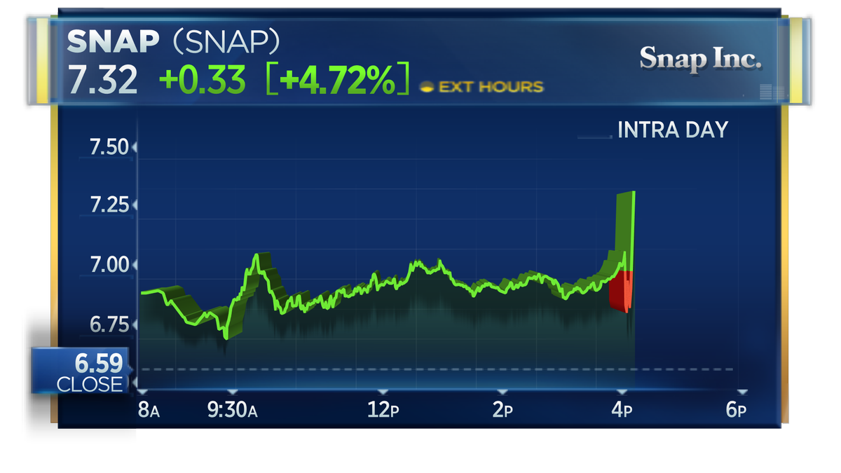 EARNINGS: Snap Q3 Loss ($0.12) vs. ($0.14) Est.; Q3 Revs. $298M vs. $283M  Est. • $SNAP up 5% after-hours https://t.co/MIzuP2CjEW