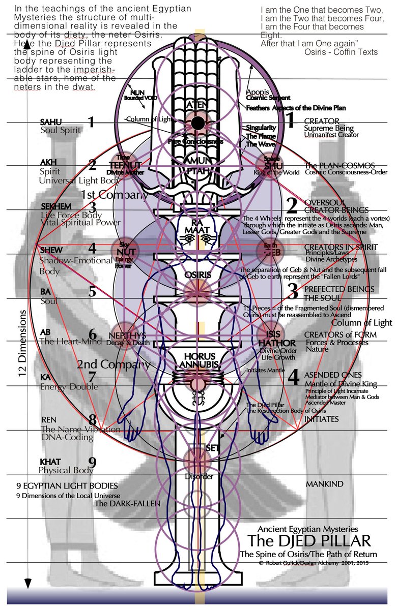 Raising the Dead - Djed.Twin Pillars. Duat. Dwat.After that I Am ONE.