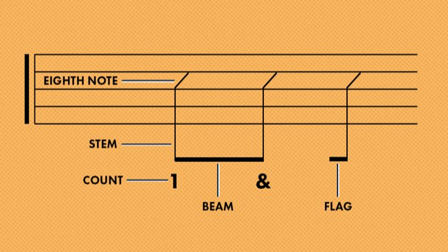 Fender Understanding The Eighth Note Take A Closer Look At The Key Building Block To Proper Rhythm Playing T Co P1ze7jot9p T Co Yl8brmy0av Fender Understanding The Eighth Note Take A Closer Look At The Key Building Block To Proper Rhythm Playing T Co P1ze7jot9p T Co Yl8brmy0av